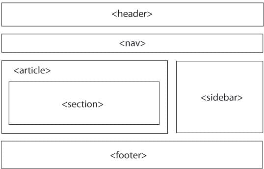 HTML 5 div layout