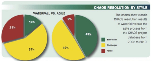 Chart showing classic CHAOS resolution results of waterfall vs. agile.